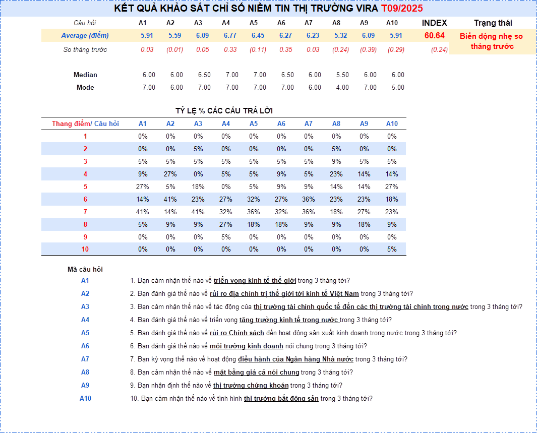 KET QUA KHAO SAT CHI SO NIEM TIN THI TRUONG VIRA 09/2025 2 KẾT QUẢ KHẢO SÁT CHỈ SỐ NIỀM TIN THỊ TRƯỜNG VIRA 09/2025 2